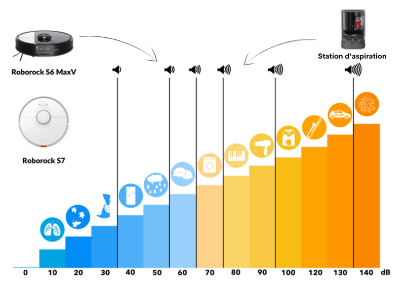 niveau sonore robots roborock s7 vs s6 maxv